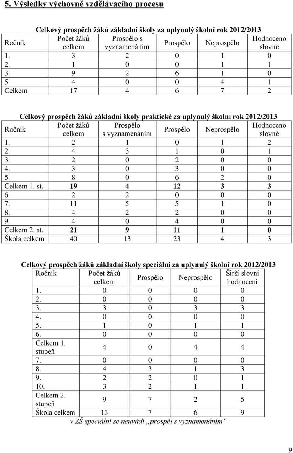 4 0 0 4 1 Celkem 17 4 6 7 2 Celkový prospěch žáků základní školy praktické za uplynulý školní rok 2012/2013 Ročník Počet žáků Prospělo Hodnoceno Prospělo Neprospělo celkem s vyznamenáním slovně 1.