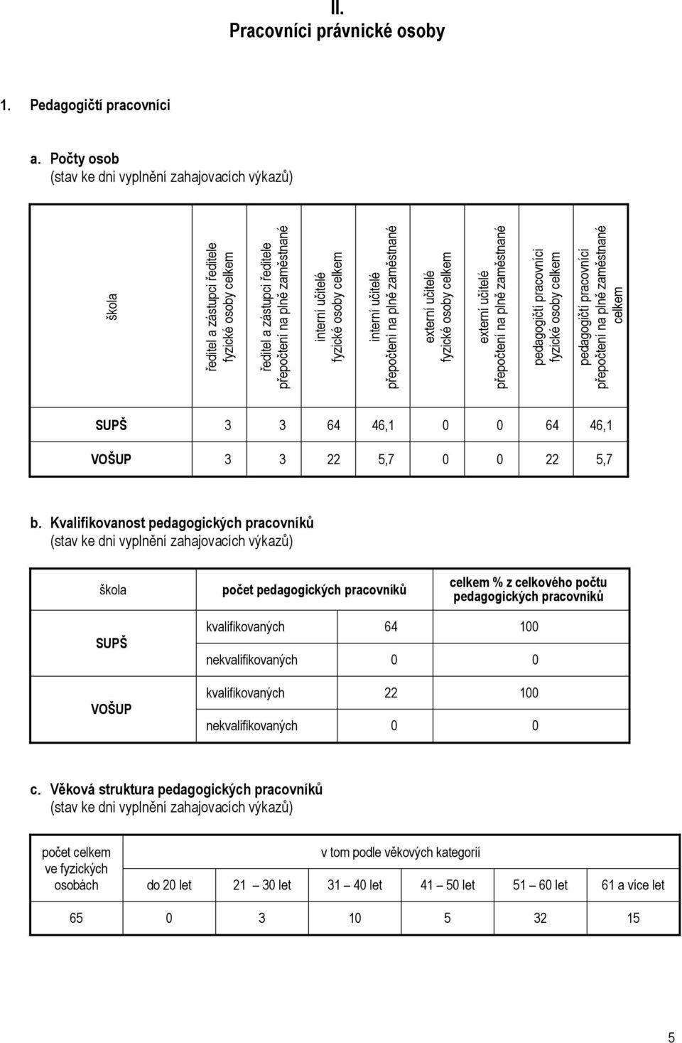 Pracovníci právnické osoby 1. Pedagogičtí pracovníci a. Počty osob (stav ke dni vyplnění zahajovacích výkazů) SUPŠ 3 3 64 46,1 0 0 64 46,1 VOŠUP 3 3 22 5,7 0 0 22 5,7 b.