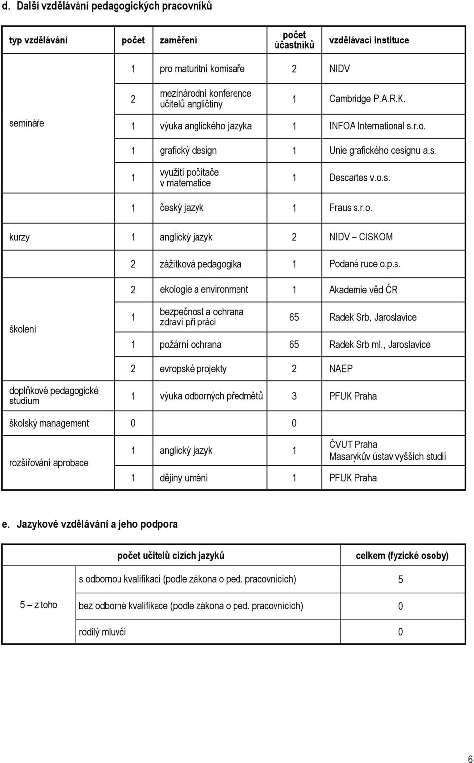 p.s. 2 ekologie a environment 1 Akademie věd ČR školení 1 bezpečnost a ochrana zdraví při práci 65 Radek Srb, Jaroslavice 1 požární ochrana 65 Radek Srb ml.