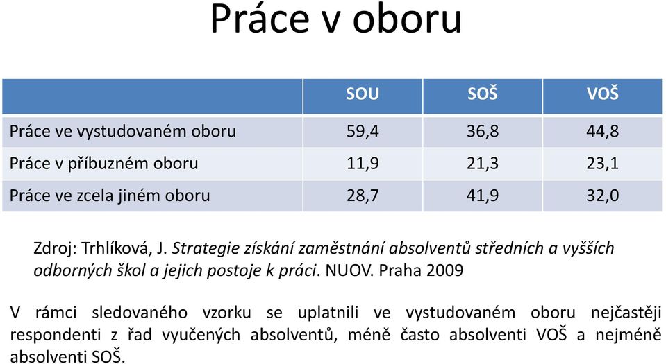 Strategie získání zaměstnání absolventů středních a vyšších odborných škol a jejich postoje k práci. NUOV.