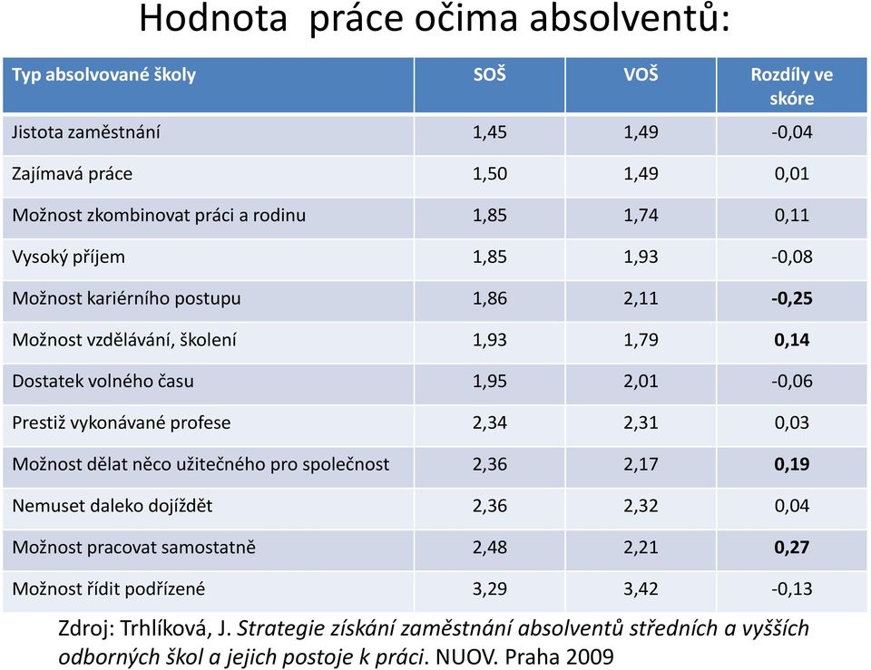 Prestiž vykonávané profese 2,34 2,31 0,03 Možnost dělat něco užitečného pro společnost 2,36 2,17 0,19 Nemuset daleko dojíždět 2,36 2,32 0,04 Možnost pracovat samostatně 2,48