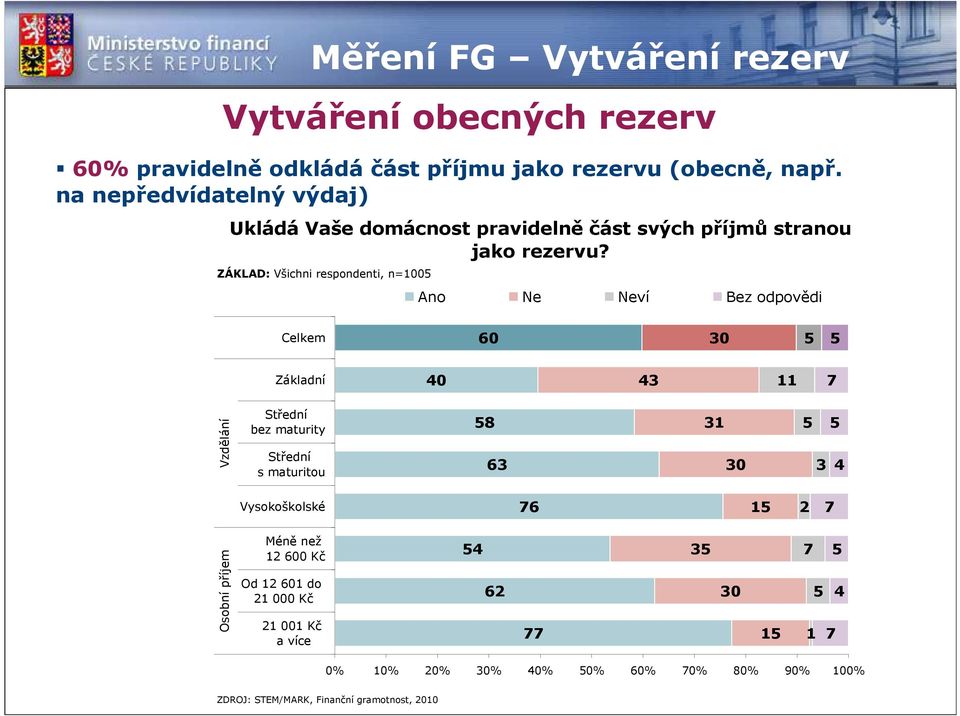 ZÁKLAD: Všichni respondenti, n=005 Ano Ne Neví Bez odpovědi Celkem 60 30 5 5 Základní 40 43 Vzdělání Střední bez maturity Střední