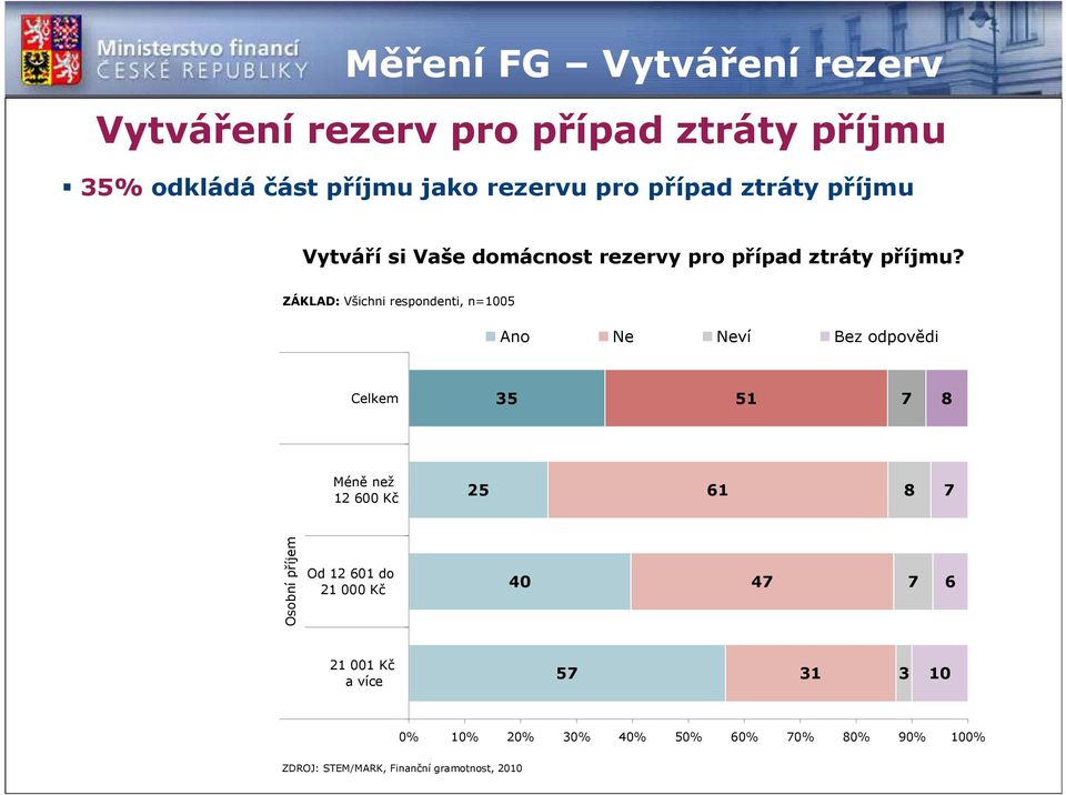 ZÁKLAD: Všichni respondenti, n=005 Ano Ne Neví Bez odpovědi Celkem 35 5 Méně než 2 600 Kč 25 6