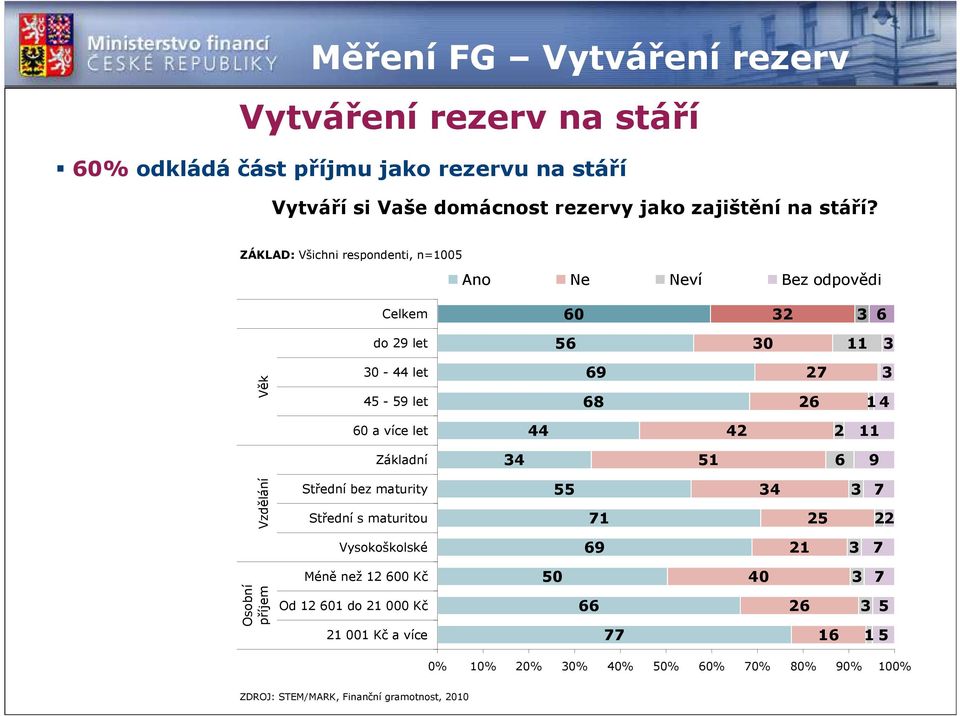 ZÁKLAD: Všichni respondenti, n=005 Ano Ne Neví Bez odpovědi Celkem 60 32 3 6 do 29 let 56 30 3 Věk 30-44 let 45-59 let 69 6 2 26 3 4 60