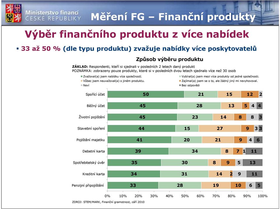 Vůbec jsem neuvažoval(a) o jiném produktu. Neví Vybíral(a) jsem mezi více produkty od jedné společnosti. Zajímal(a) jsem se o to, ale žádný jiný mi nevyhovoval.