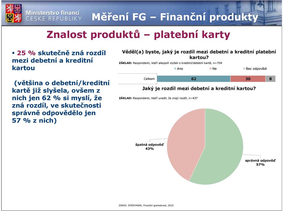 skutečnosti správně odpovědělo jen 5 % z nich) Celkem 62 30 3 ZÁKLAD: Respondenti, kteří uvedli, že znají rozdíl, n=43 Střední bez maturity 59 Vzdělání Základní Jaký je rozdíl mezi debetní a kreditní