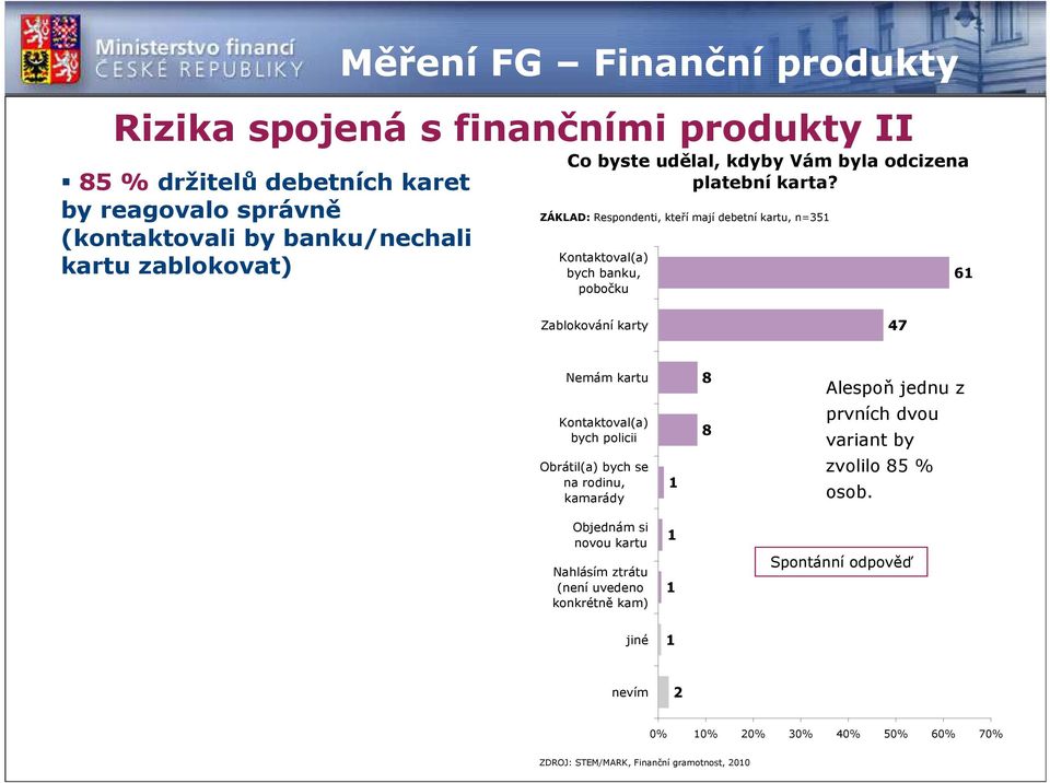 ZÁKLAD: Respondenti, kteří mají debetní kartu, n=35 Kontaktoval(a) bych banku, pobočku 6 Zablokování karty 4 Nemám kartu Kontaktoval(a) bych policii