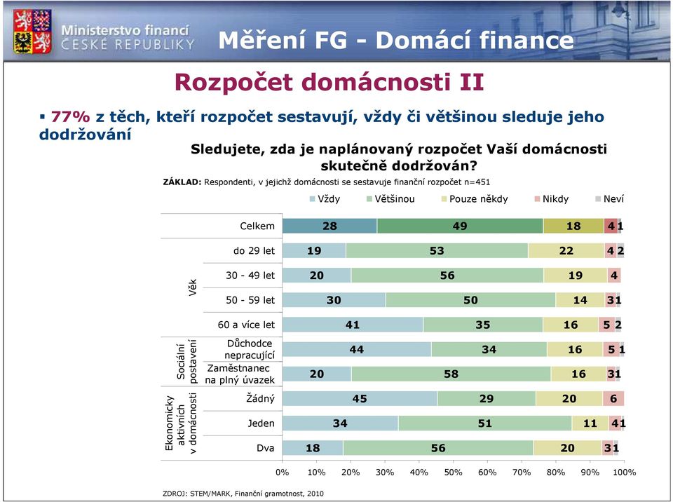 ZÁKLAD: Respondenti, v jejichž domácnosti se sestavuje finanční rozpočet n=45 Vždy Většinou Pouze někdy Nikdy Neví Celkem 2 49 4 do 29 let 9 53 22 4 2 Věk