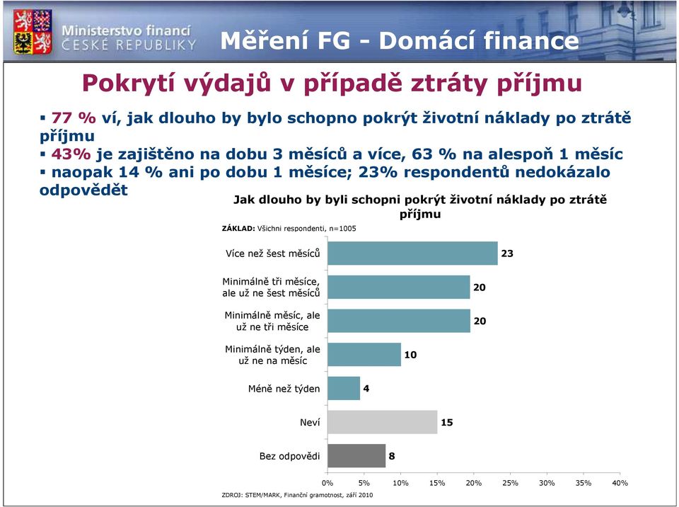 náklady po ztrátě příjmu ZÁKLAD: Všichni respondenti, n=005 Více než šest měsíců 23 Minimálně tři měsíce, ale už ne šest měsíců Minimálně měsíc, ale už ne tři