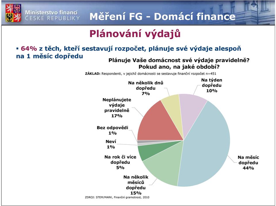 ZÁKLAD: Respondenti, v jejichž domácnosti se sestavuje finanční rozpočet n=45 Neplánujete výdaje pravidelně % Na