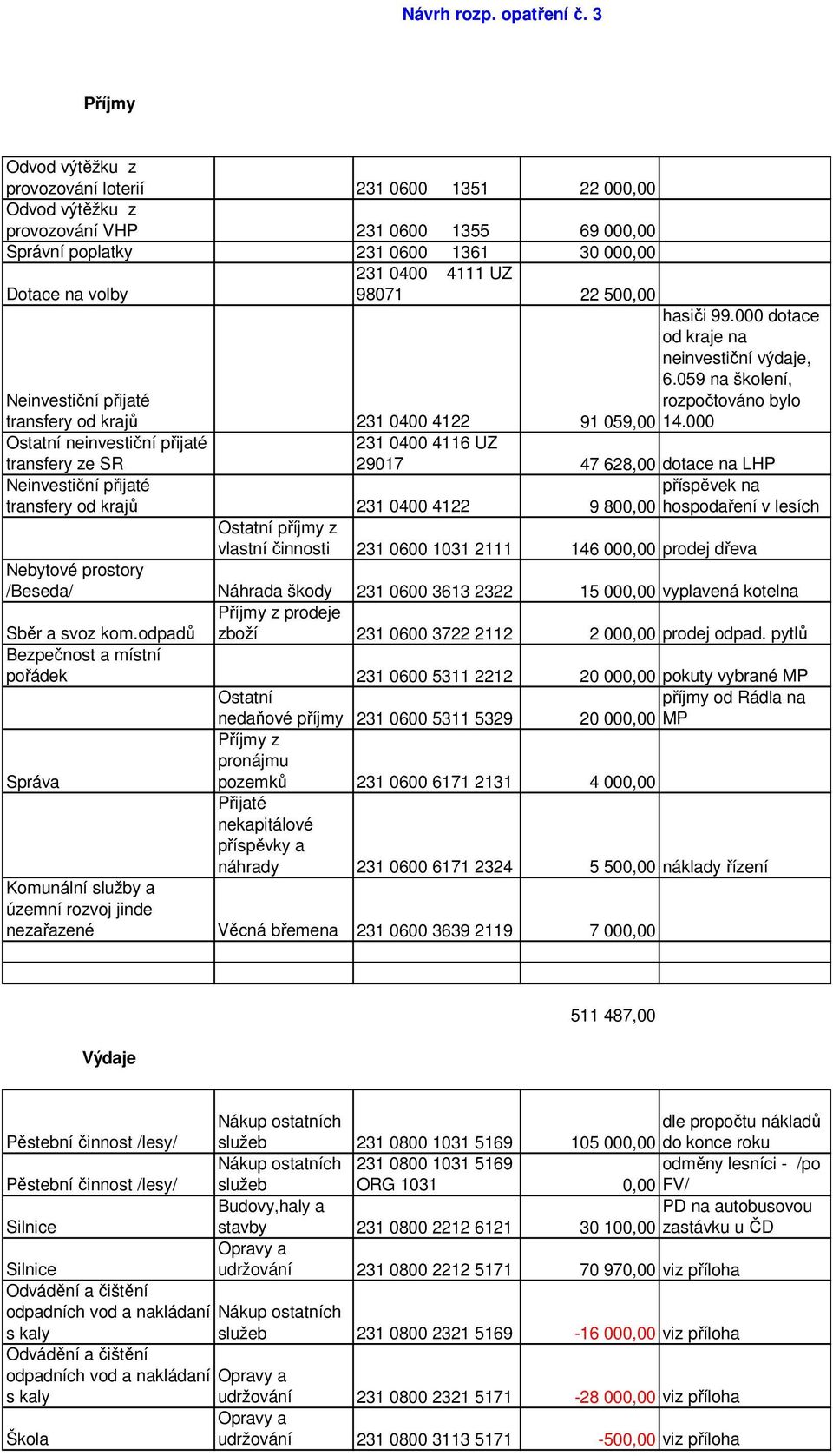 98071 22 500,00 hasiči 99.000 dotace od kraje na neinvestiční výdaje, 6.059 na školení, Neinvestiční přijaté transfery od krajů 231 0400 4122 rozpočtováno bylo 91 059,00 14.