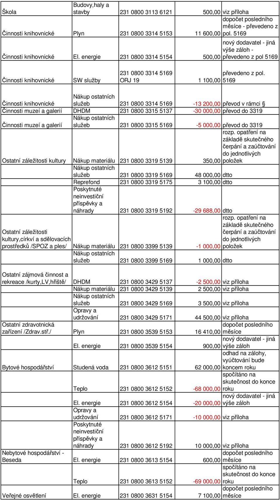 ORJ 19 1 100,00 5169 Činnosti knihovnické služeb 231 0800 3314 5169-13 200,00 převod v rámci Činnosti muzeí a galerií DHDM 231 0800 3315 5137-30 000,00 převod do 3319 Činnosti muzeí a galerií služeb