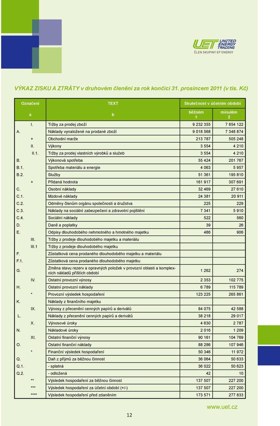 Výkonová spotřeba 55 424 201 767 B.1. Spotřeba materiálu a energie 4 063 5 957 B.2. Služby 51 361 195 810 + Přidaná hodnota 161 917 307 691 C. Osobní náklady 32 469 27 610 C.1. Mzdové náklady 24 381 20 911 C.
