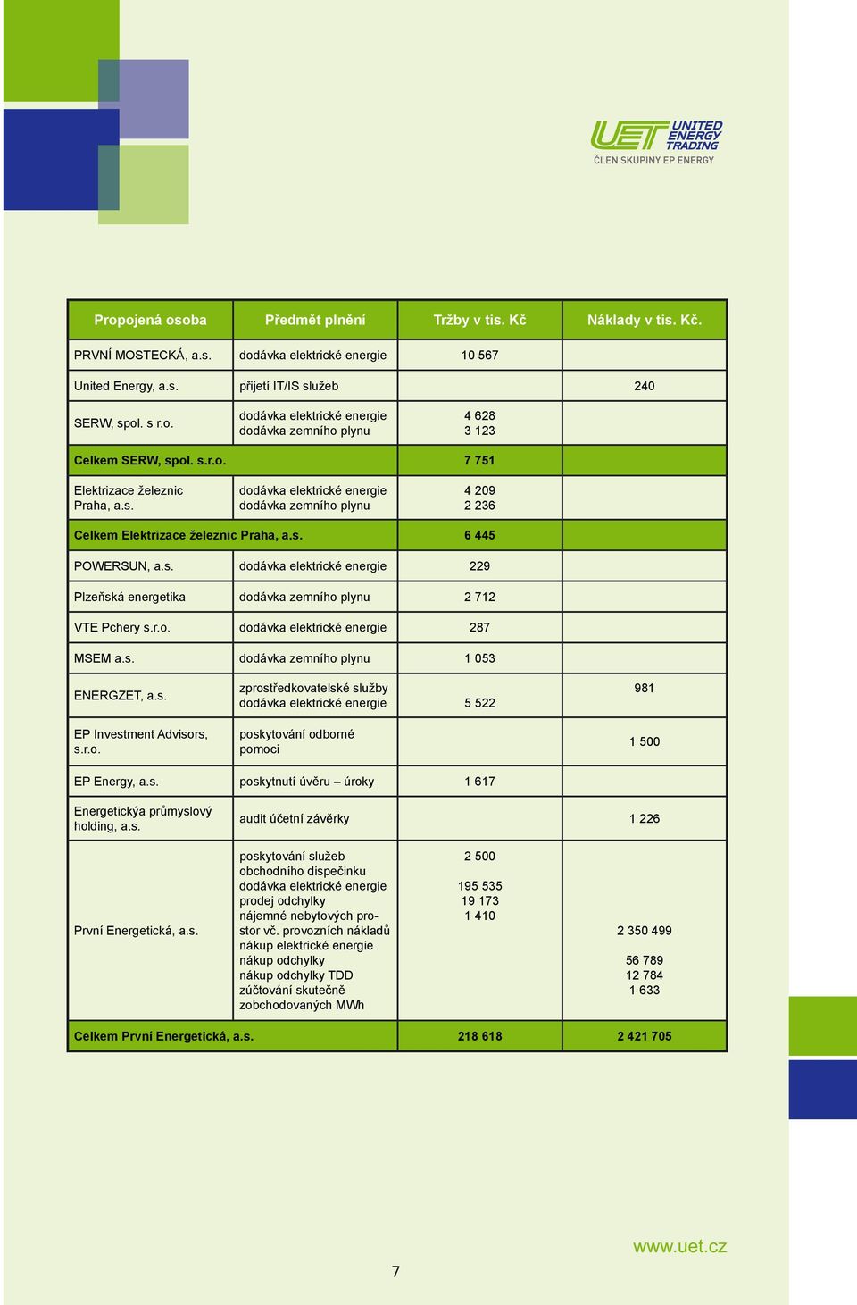 r.o. dodávka elektrické energie 287 MSEM a.s. dodávka zemního plynu 1 053 ENERGZET, a.s. EP Investment Advisors, s.r.o. zprostředkovatelské služby dodávka elektrické energie 5 522 poskytování odborné pomoci 981 1 500 EP Energy, a.