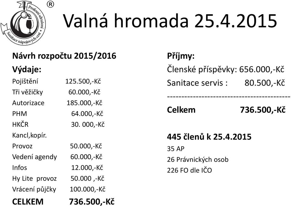 000,-Kč Vrácení půjčky 100.000,-Kč CELKEM 736.500,-Kč Příjmy: Členské příspěvky: 656.000,-Kč Sanitace servis : 80.