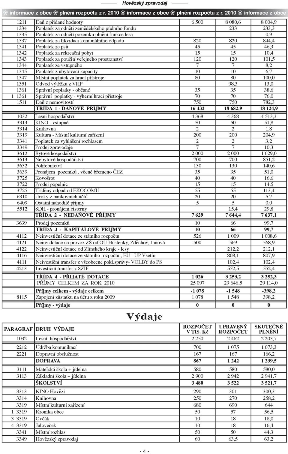 Poplatek za likvidaci komunálního odpadu 820 820 844,4 1341 Poplatek ze psů 45 45 46,3 1342 Poplatek za rekreační pobyt 15 15 10,4 1343 Poplatek za použití veřejného prostranství 120 120 101,5 1344
