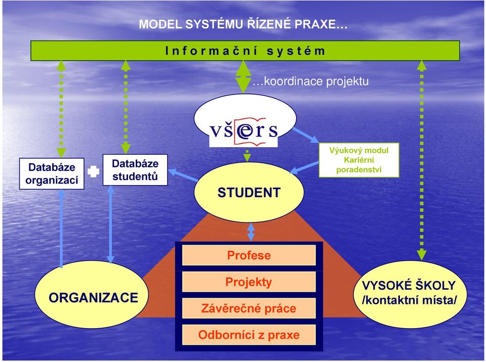 STUDENT Výukový modul Kariérní poradenství Profese ORGANIZACE