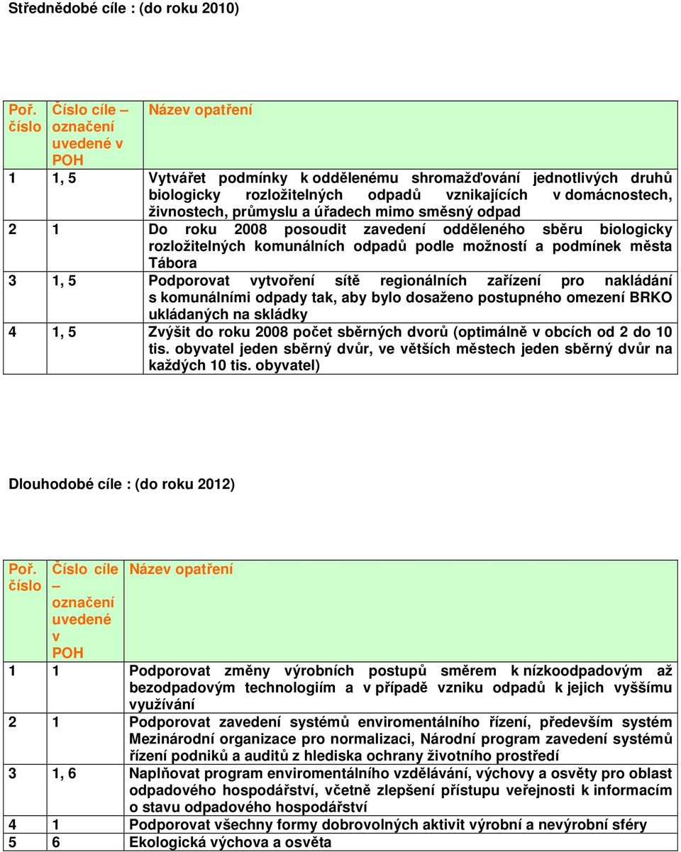 průmyslu a úřadech mimo směsný odpad 2 1 Do roku 2008 posoudit zavedení odděleného sběru biologicky rozložitelných komunálních odpadů podle možností a podmínek města Tábora 3 1, 5 Podporovat