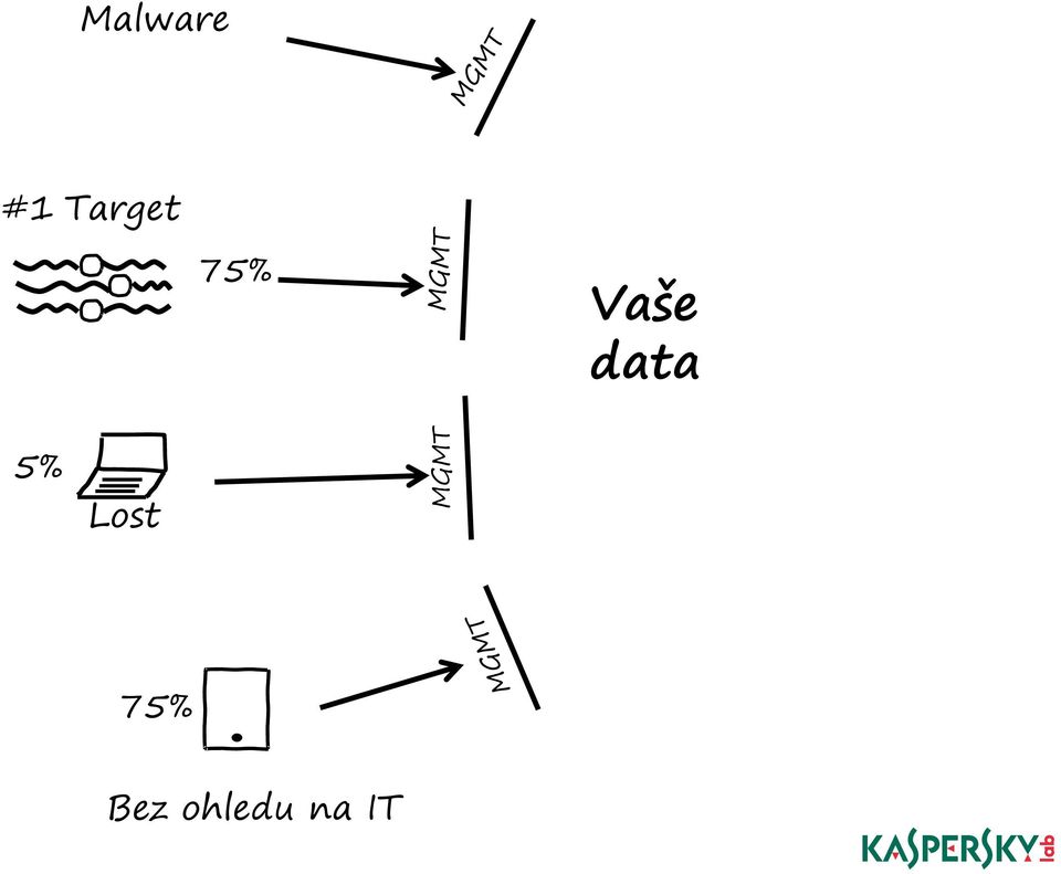 data 5% Lost 75%