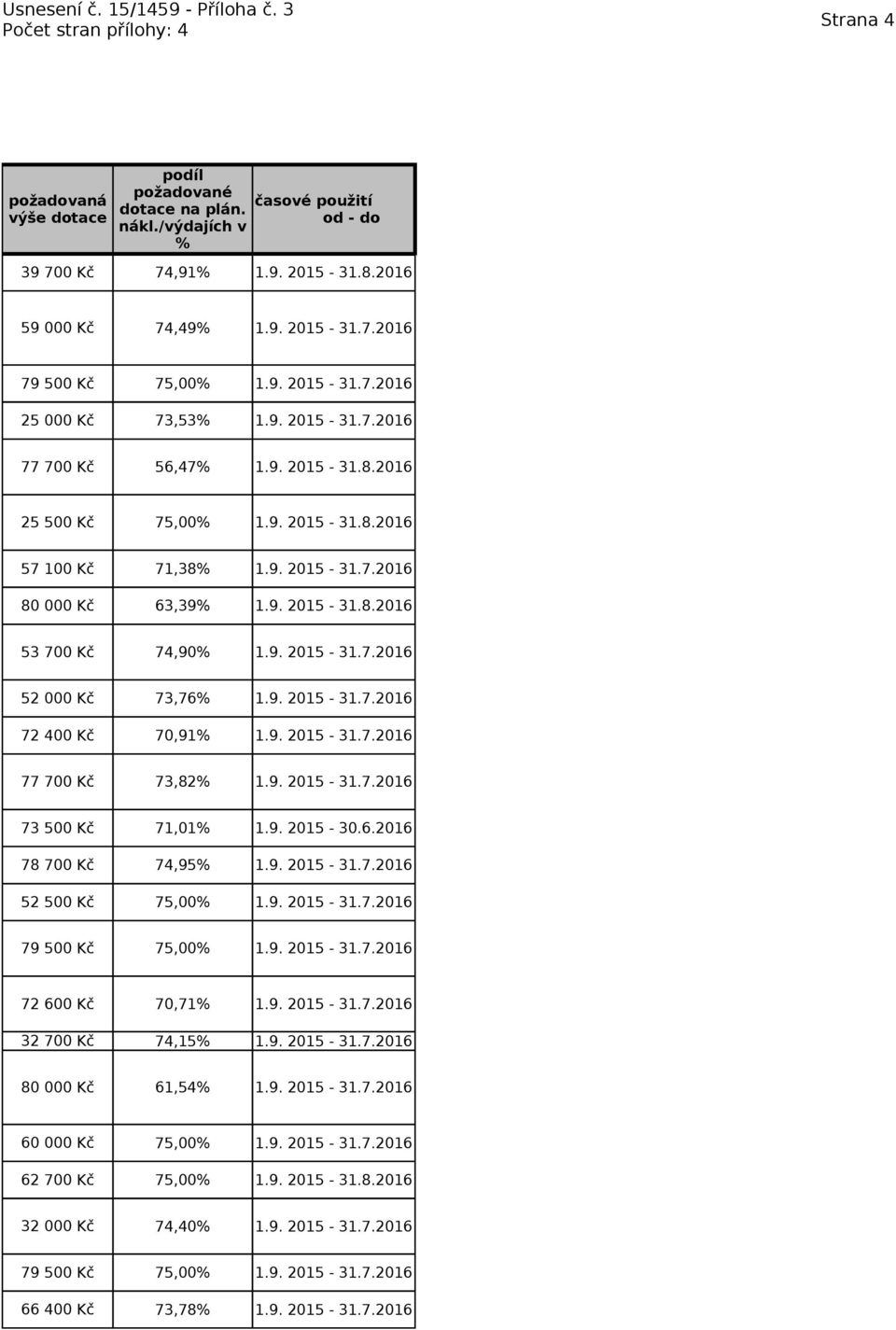 9. 2015-31.7.2016 70,91% 1.9. 2015-31.7.2016 77 700 Kč 73,82% 1.9. 2015-31.7.2016 73 500 Kč 78 700 Kč 52 500 Kč 71,01% 1.9. 2015-30.6.2016 74,95% 1.9. 2015-31.7.2016 72 600 Kč 32 700 Kč 70,71% 1.