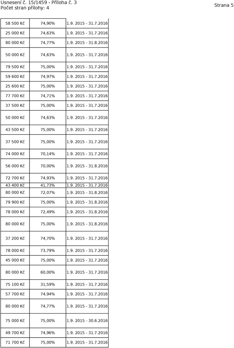 9. 2015-31.7.2016 72,07% 1.9. 2015-31.8.2016 72,49% 1.9. 2015-31.8.2016 37 200 Kč 74,70% 1.9. 2015-31.7.2016 78 000 Kč 45 000 Kč 73,79% 1.9. 2015-31.7.2016 60,00% 1.9. 2015-31.7.2016 75 100 Kč 57 700 Kč 31,59% 1.