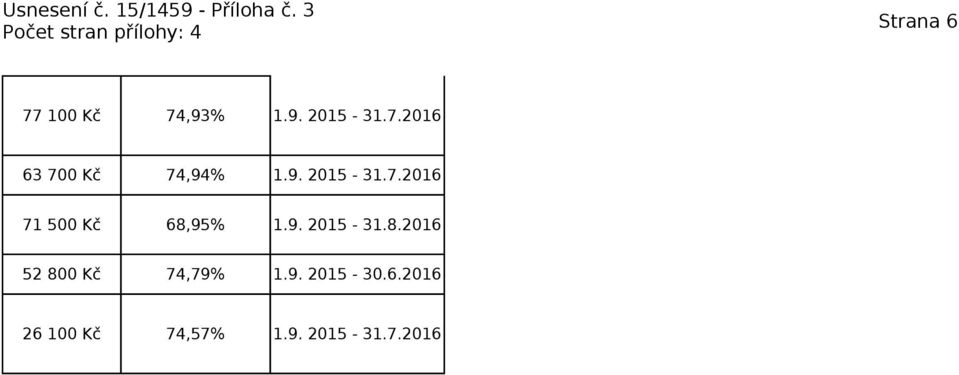 95% 1.9. 2015-31.8.2016 52 800 Kč 74,79% 1.9. 2015-30.