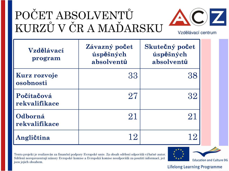 rekvalifikace Závazný počet úspěšných absolventů Skutečný