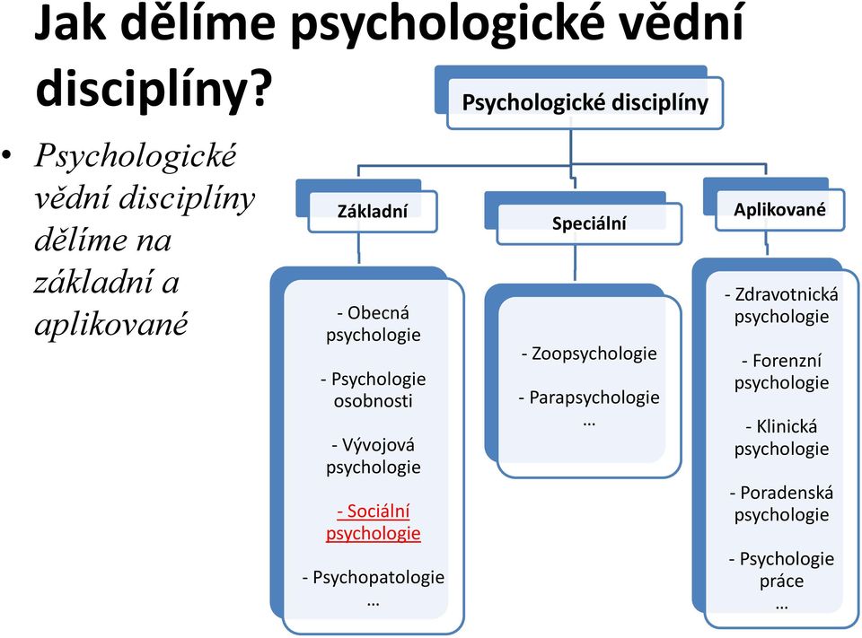 psychologie - Psychologie osobnosti - Vývojová psychologie - Sociální psychologie - Psychopatologie