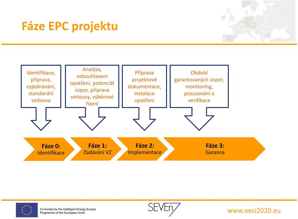 projektové dokumentace, instalace opatření Období garantovaných úspor, monitoring,