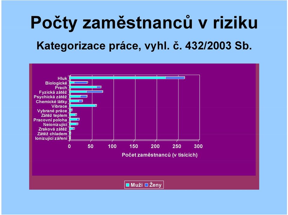 Vybrané práce Zátěž teplem Pracovní poloha Neionizující Zraková zátěž Zátěž