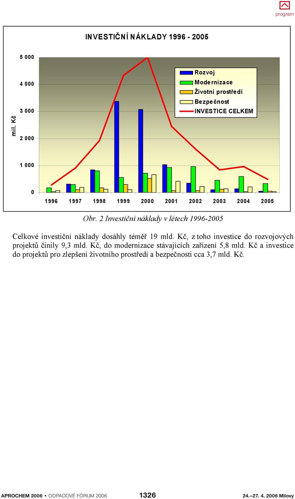 2001 2002 2003 2004 2005 Obr. 2 Investi ní náklady v létech 1996-2005 Celkové investi ní náklady dosáhly tém 19 mld.