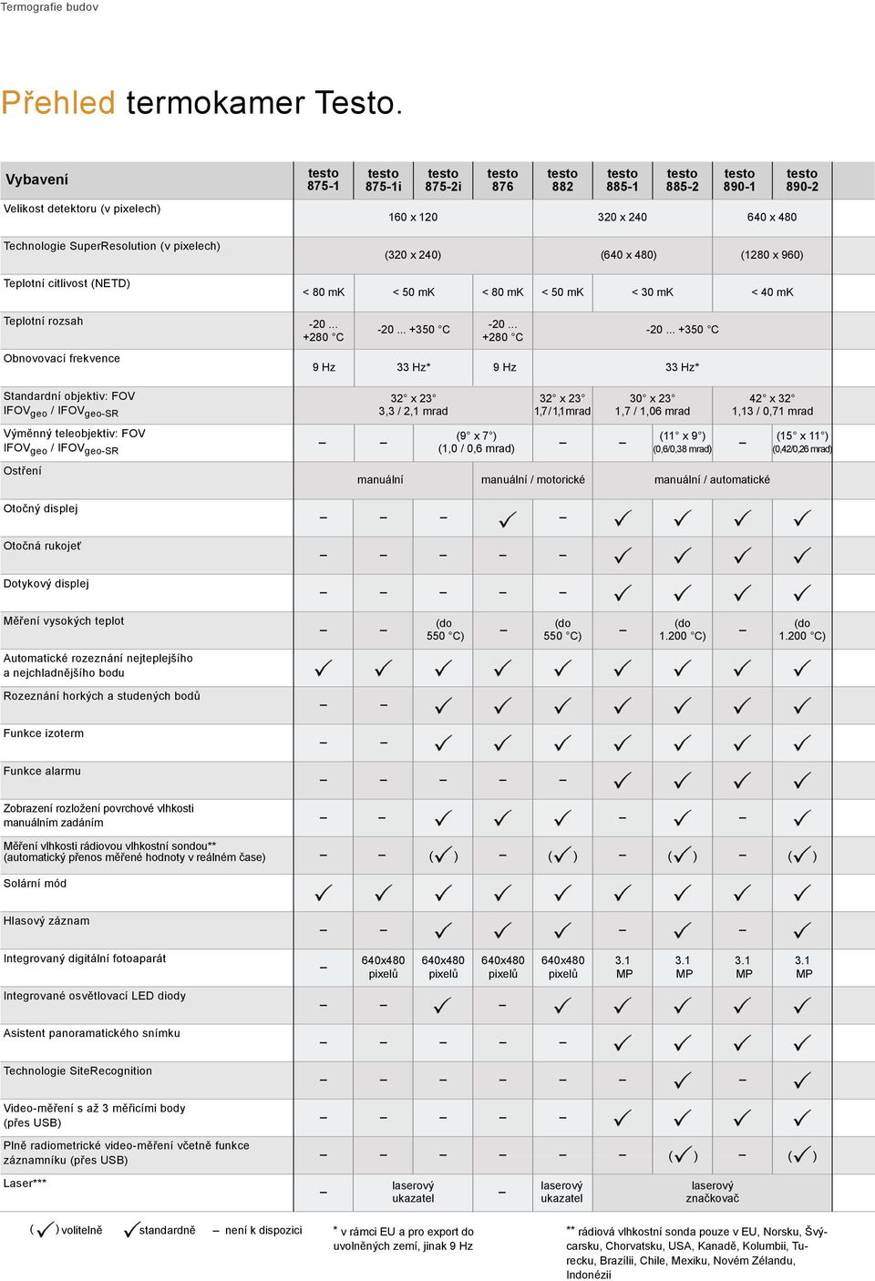 SuperResolution (v pixelech) Teplotní citlivost (NETD) (320 x 240) (640 x 480) (1280 x 960) < 80 mk < 50 mk < 80 mk < 50 mk < 30 mk < 40 mk Teplotní rozsah -20... +280 C -20.
