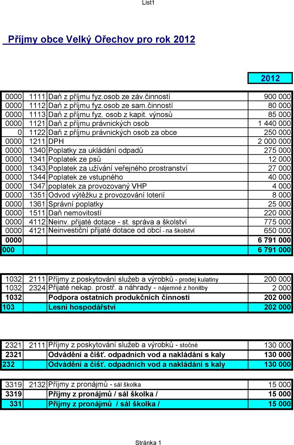 Poplatek ze psů 12 000 0000 1343 Poplatek za užívání veřejného prostranství 27 000 0000 1344 Poplatek ze vstupného 40 000 0000 1347 poplatek za provozovaný VHP 4 000 0000 1351 Odvod výtěžku z