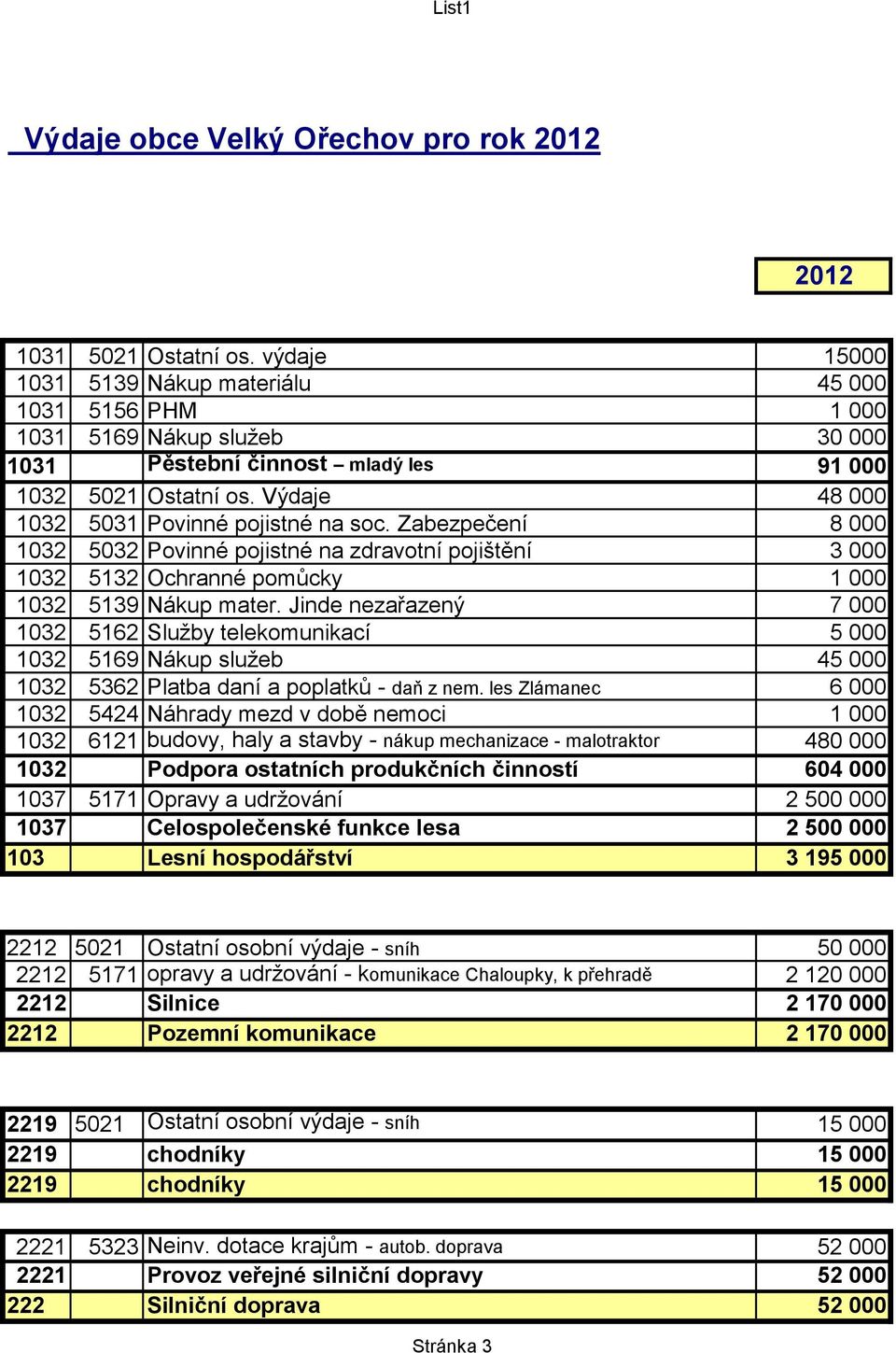 Výdaje 48 000 1032 5031 Povinné pojistné na soc. Zabezpečení 8 000 1032 5032 Povinné pojistné na zdravotní pojištění 3 000 1032 5132 Ochranné pomůcky 1 000 1032 5139 Nákup mater.