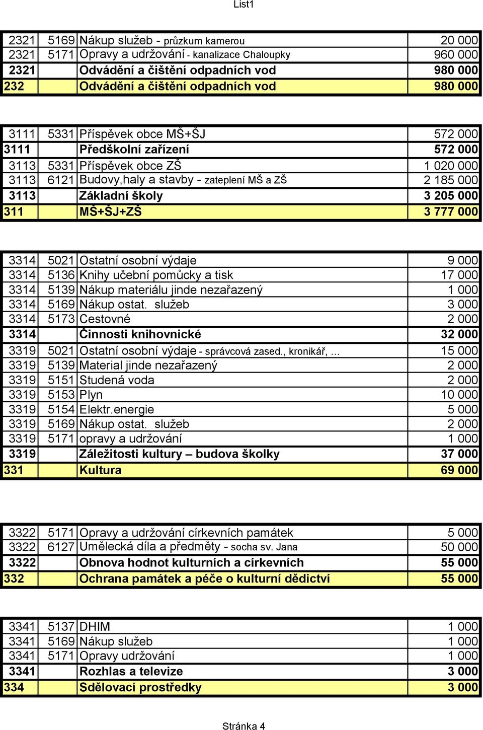 000 311 MŠ+ŠJ+ZŠ 3 777 000 3314 5021 Ostatní osobní výdaje 9 000 3314 5136 Knihy učební pomůcky a tisk 17 000 3314 5139 Nákup materiálu jinde nezařazený 1 000 3314 5169 Nákup ostat.