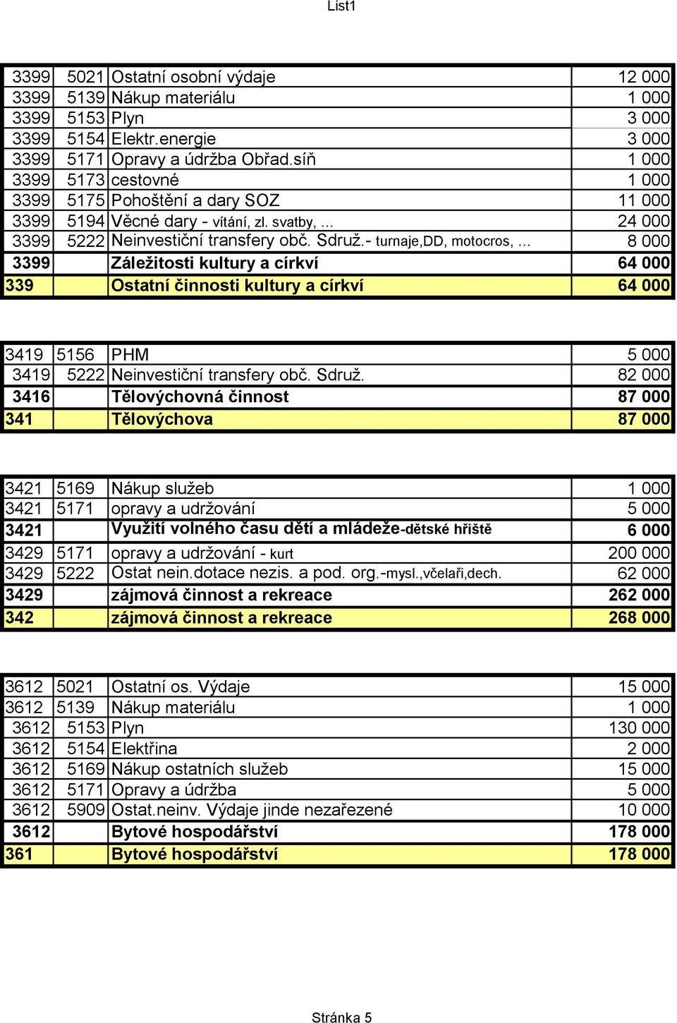 - turnaje,dd, motocros, 8 000 3399 Záležitosti kultury a církví 64 000 339 Ostatní činnosti kultury a církví 64 000 3419 5156 PHM 5 000 3419 5222 Neinvestiční transfery obč. Sdruž.