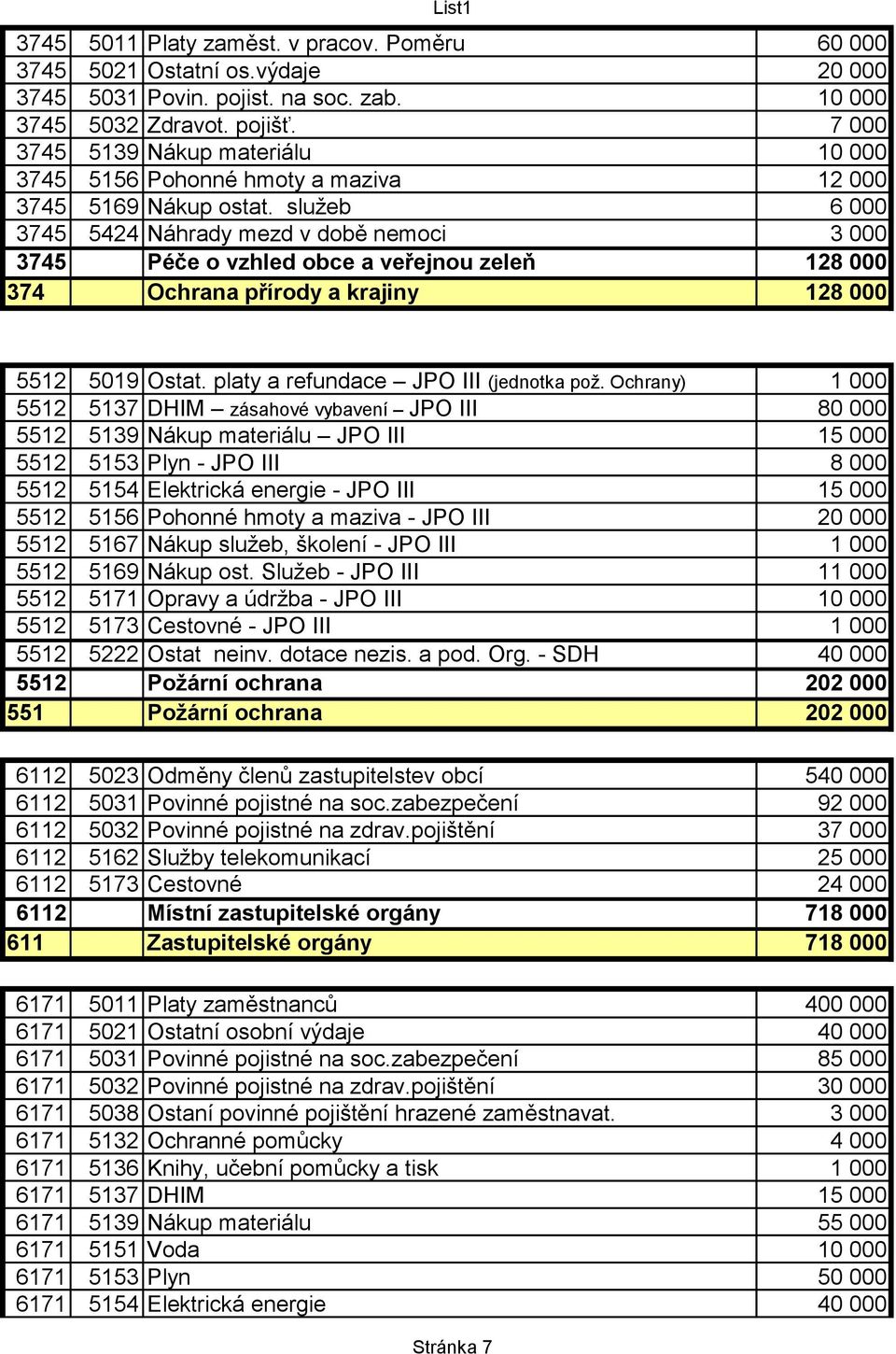 služeb 6 000 3745 5424 Náhrady mezd v době nemoci 3 000 3745 Péče o vzhled obce a veřejnou zeleň 128 000 374 Ochrana přírody a krajiny 128 000 5512 5019 Ostat. platy a refundace JPO III (jednotka pož.