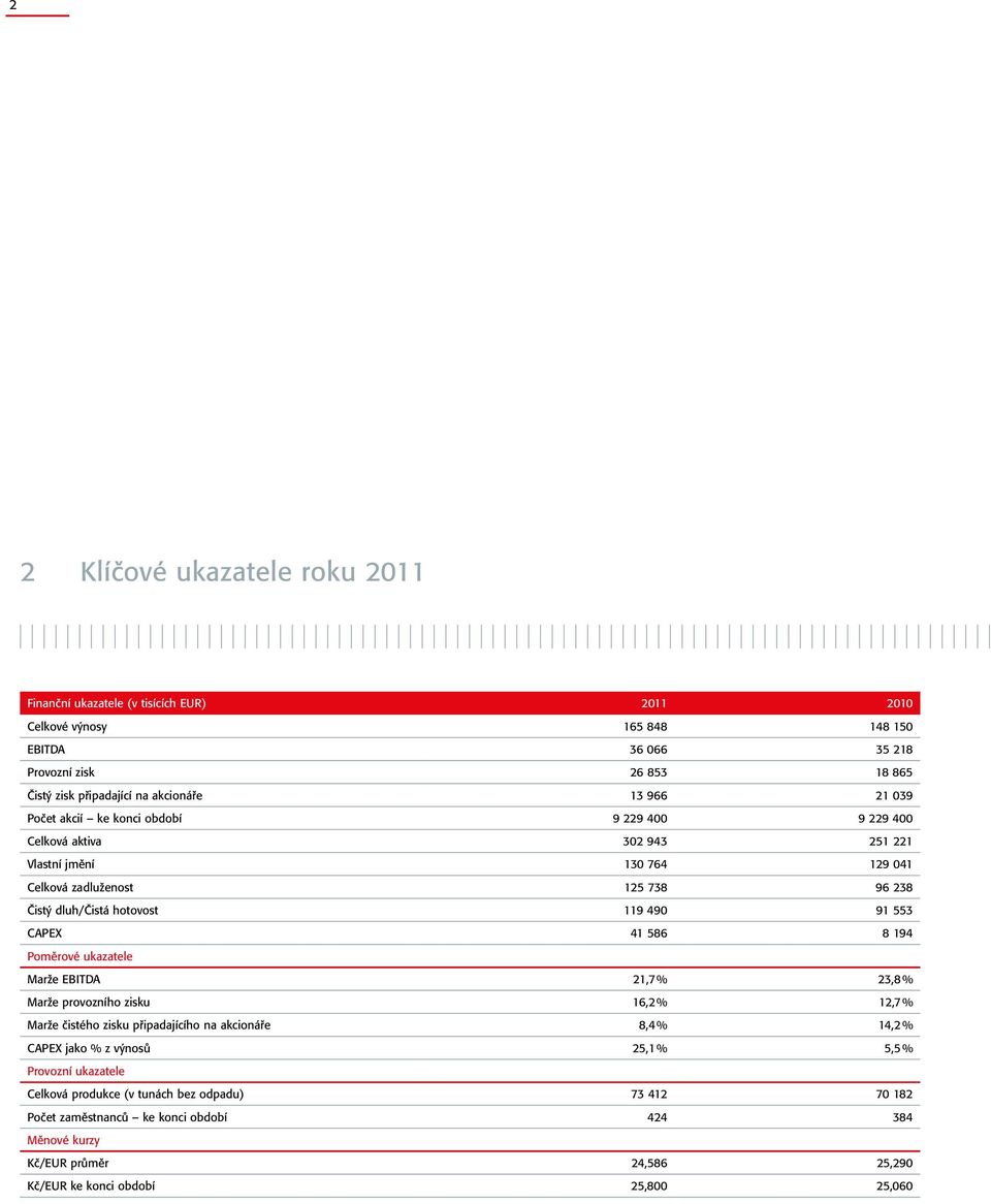 553 CAPEX 41 586 8 194 Poměrové ukazatele Marže EBITDA 21,7 % 23,8 % Marže provozního zisku 16,2 % 12,7 % Marže čistého zisku připadajícího na akcionáře 8,4 % 14,2 % CAPEX jako % z výnosů 25,1 %