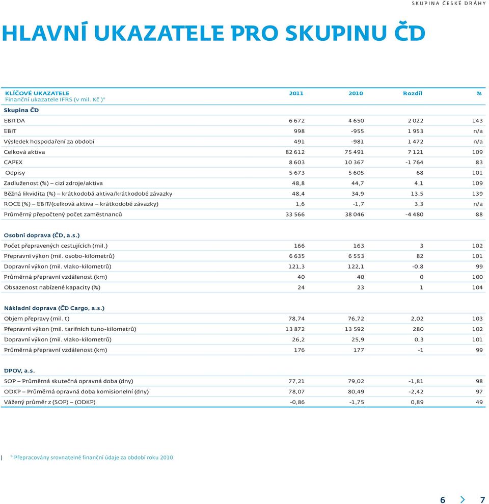 764 83 Odpisy 5 673 5 605 68 101 Zadluženost (%) cizí zdroje/aktiva 48,8 44,7 4,1 109 Běžná likvidita (%) krátkodobá aktiva/krátkodobé závazky 48,4 34,9 13,5 139 ROCE (%) EBIT/(celková aktiva