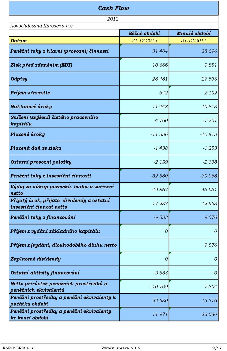 2012 31.12.2011 Peněžní toky z hlavní (provozní) činnosti 31 404 28 696 Zisk před zdaněním (EBT) 10 666 9 851 Odpisy 28 481 27 535 Příjem z investic 542 2 102 Nákladové úroky 11 448 10 813 Snížení