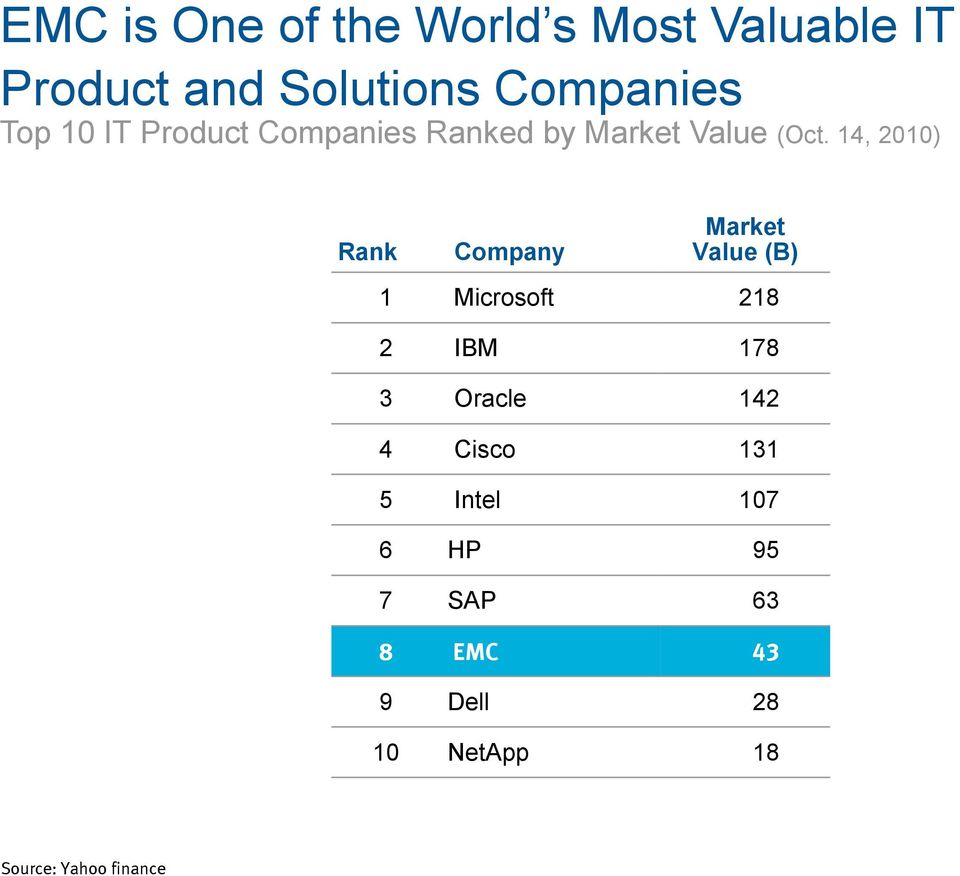 14, 2010) Rank Source: Yahoo finance Company Market Value (B) 1 Microsoft