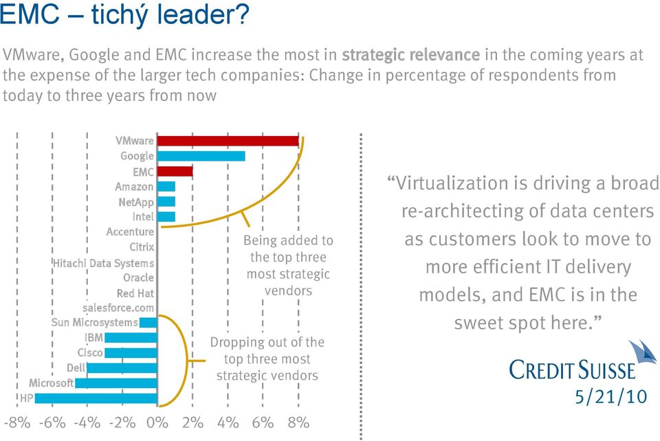 years from now VMware Google EMC Amazon NetApp Intel Accenture Citrix Hitachi Data Systems Oracle Red Hat salesforce.