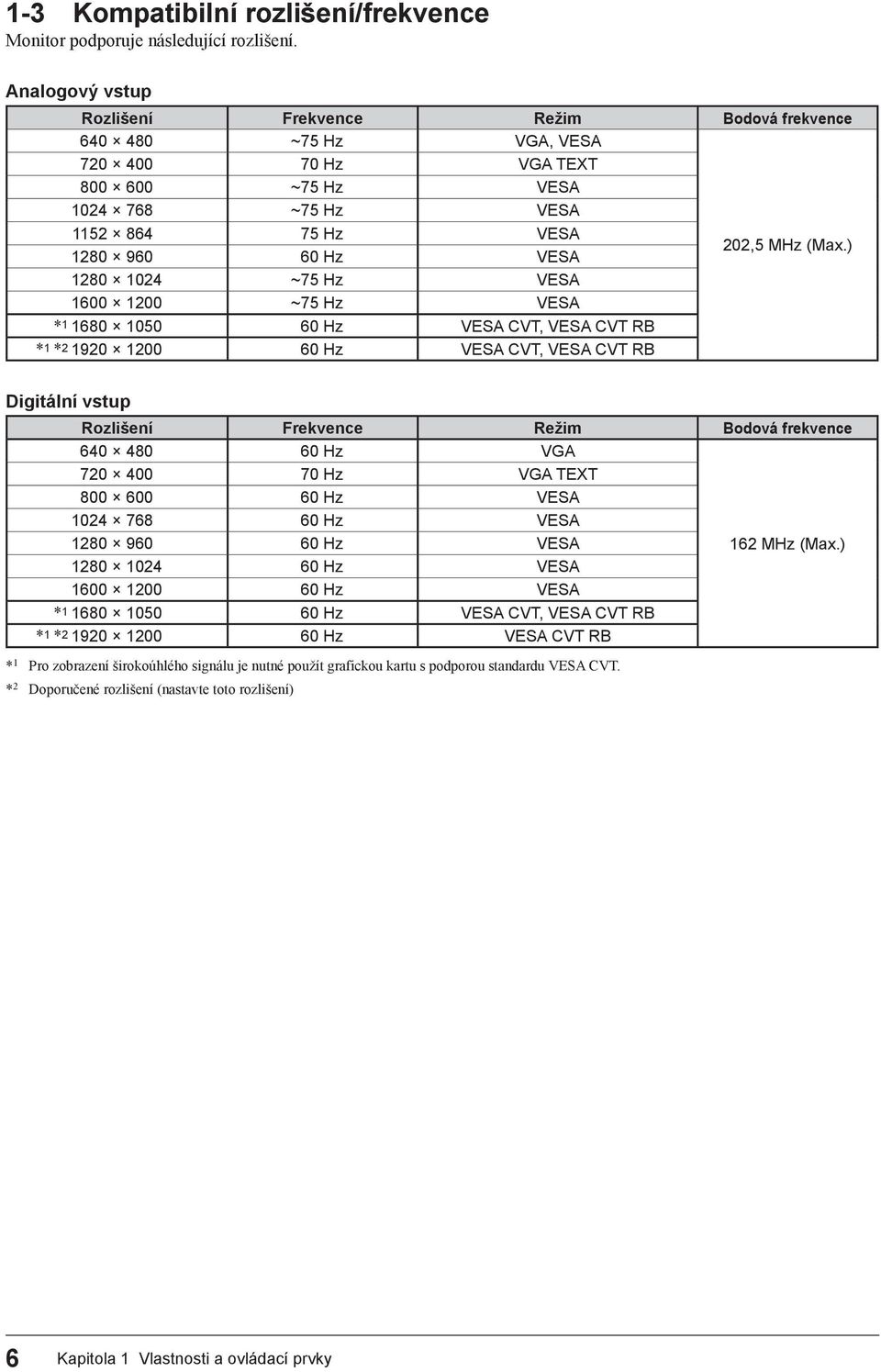 (Max.) 1280 1024 ~75 Hz VESA 1600 1200 ~75 Hz VESA *1 1680 1050 60 Hz VESA CVT, VESA CVT RB *1 *2 1920 1200 60 Hz VESA CVT, VESA CVT RB Digitální vstup Rozlišení Frekvence Režim Bodová frekvence 640