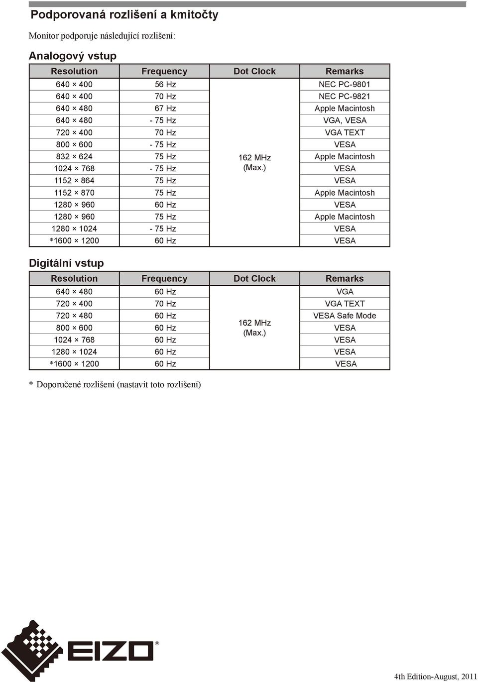 ) VESA 5 864 75 Hz VESA 5 870 75 Hz Apple Macintosh 80 960 60 Hz VESA 80 960 75 Hz Apple Macintosh 80 04-75 Hz VESA *600 00 60 Hz VESA Digitální vstup Resolution Frequency Dot Clock