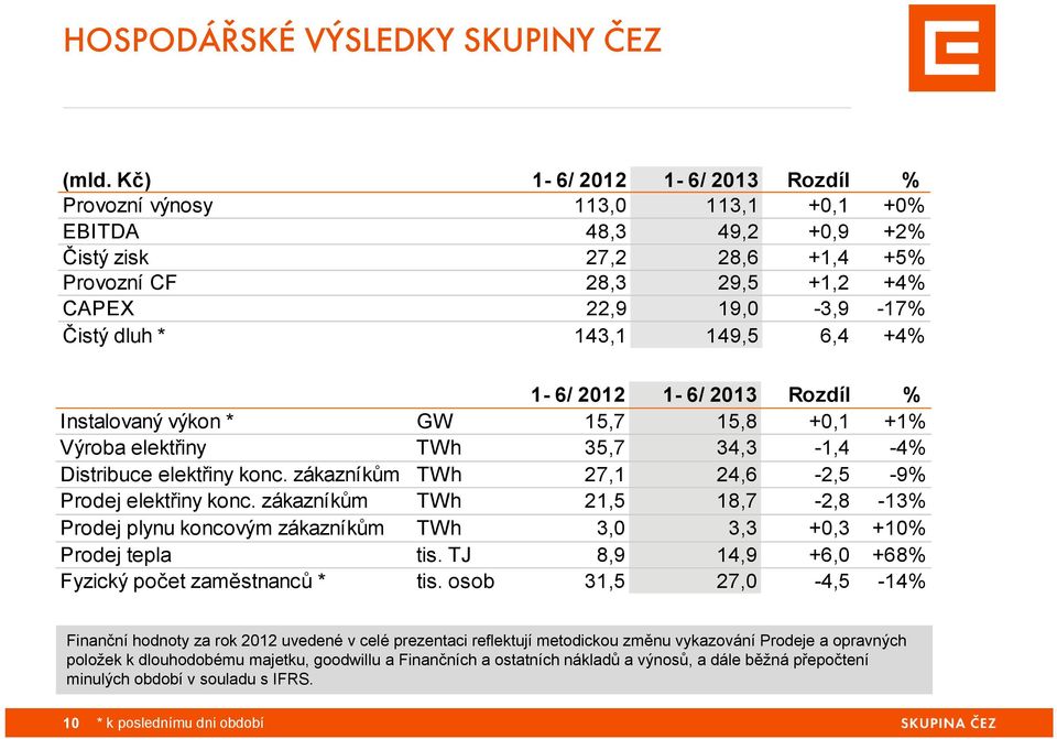 149,5 6,4 +4% 1-6/ 2012 1-6/ 2013 Rozdíl % Instalovaný výkon * GW 15,7 15,8 +0,1 +1% Výroba elektřiny TWh 35,7 34,3-1,4-4% Distribuce elektřiny konc.