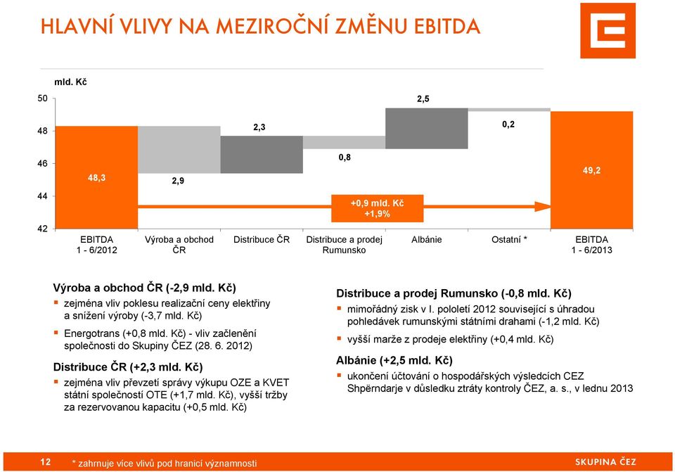Kč) zejména vliv poklesu realizační ceny elektřiny a snížení výroby (-3,7 mld. Kč) Energotrans (+0,8 mld. Kč) - vliv začlenění společnosti do Skupiny ČEZ (28. 6. 2012) Distribuce ČR (+2,3 mld.