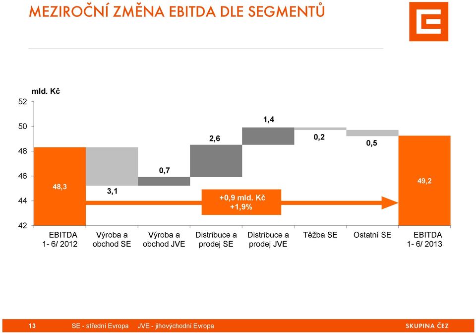 Kč +1,9% 49,2 49,2 42 EBITDA 1-6/ 2012 Výroba a obchod SE Výroba a obchod JVE