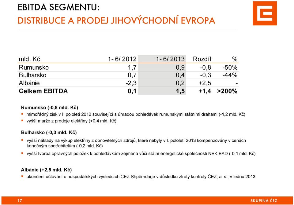 pololetí 2012 související s úhradou pohledávek rumunskými státními drahami (-1,2 mld. Kč) vyšší marže z prodeje elektřiny (+0,4 mld. Kč) Bulharsko (-0,3 mld.