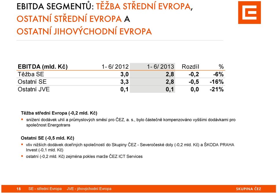 Kč) snížení dodávek uhlí a průmyslových směsí pro ČEZ, a. s., bylo částečně kompenzováno vyššími dodávkami pro společnost Energotrans Ostatní SE (-0,5 mld.