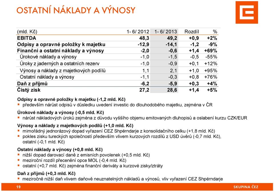 -1,0-1,5-0,5-55% Úroky z jaderných a ostatních rezerv -1,0-0,9 +0,1 +12% Výnosy a náklady z majetkových podílů 1,1 2,1 +1,0 +95% Ostatní náklady a výnosy -1,1-0,3 +0,8 +76% Daň z příjmů -6,2-5,9 +0,3